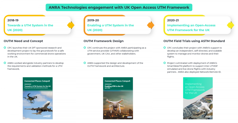 Open Access UTM Timeline